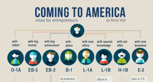 Coming to America for Entrepreneurs